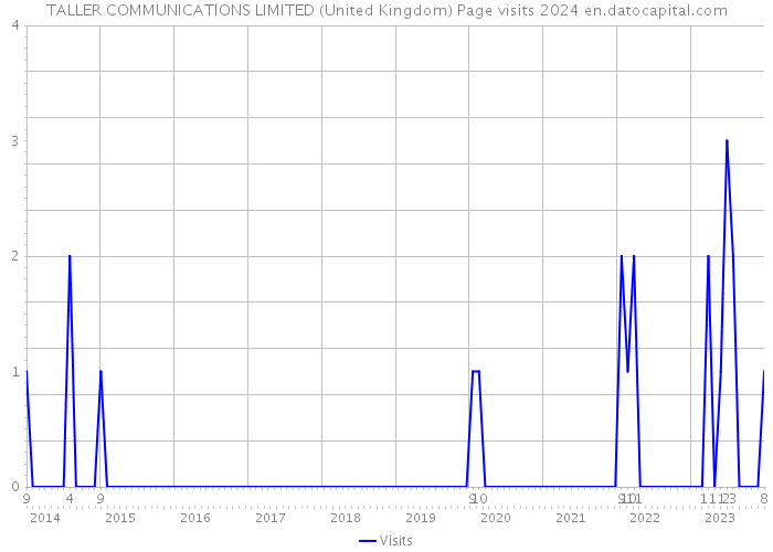 TALLER COMMUNICATIONS LIMITED (United Kingdom) Page visits 2024 