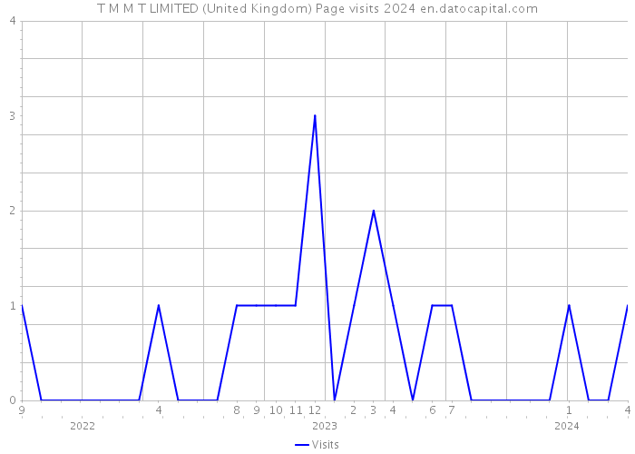 T M M T LIMITED (United Kingdom) Page visits 2024 