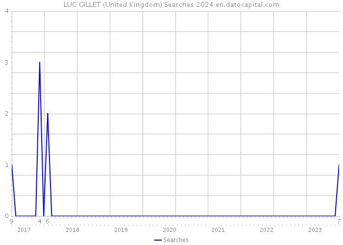 LUC GILLET (United Kingdom) Searches 2024 