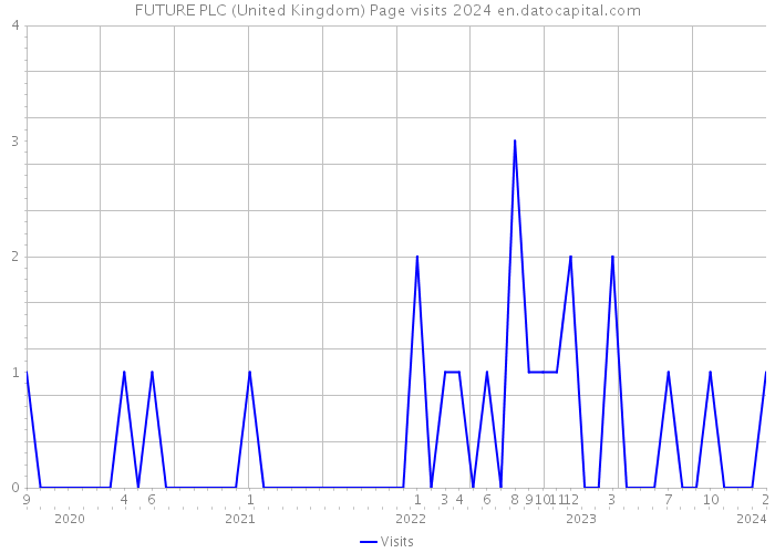 FUTURE PLC (United Kingdom) Page visits 2024 