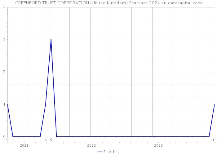 GREENFORD TRUST CORPORATION (United Kingdom) Searches 2024 