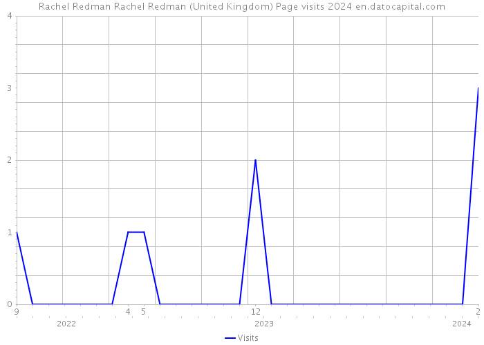 Rachel Redman Rachel Redman (United Kingdom) Page visits 2024 
