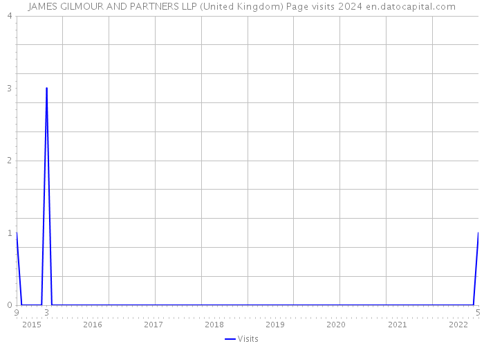 JAMES GILMOUR AND PARTNERS LLP (United Kingdom) Page visits 2024 