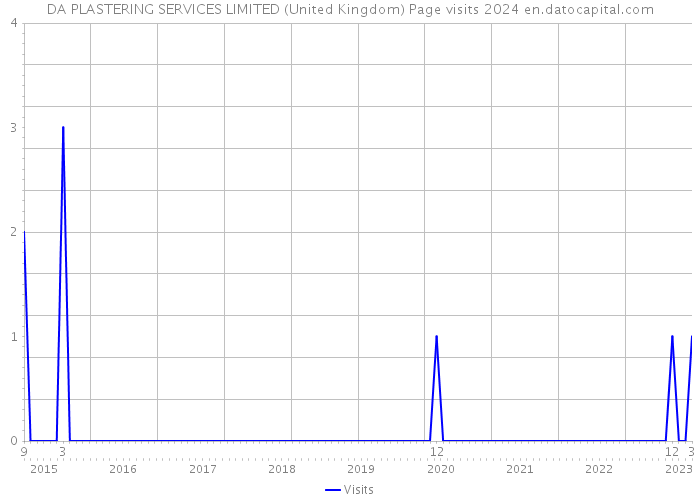 DA PLASTERING SERVICES LIMITED (United Kingdom) Page visits 2024 