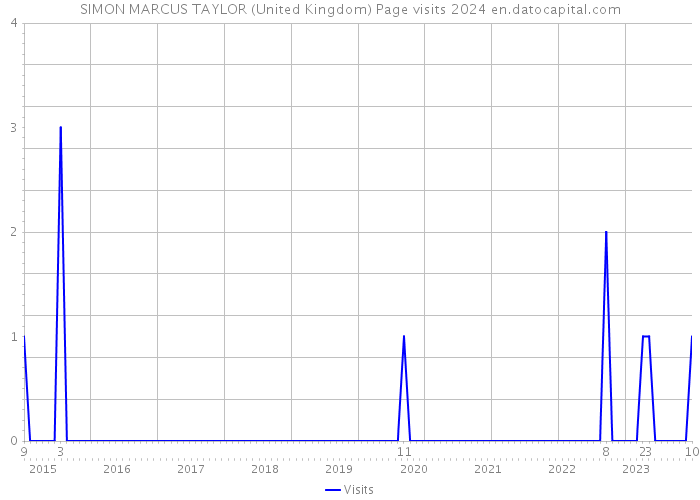 SIMON MARCUS TAYLOR (United Kingdom) Page visits 2024 