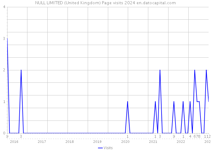 NULL LIMITED (United Kingdom) Page visits 2024 