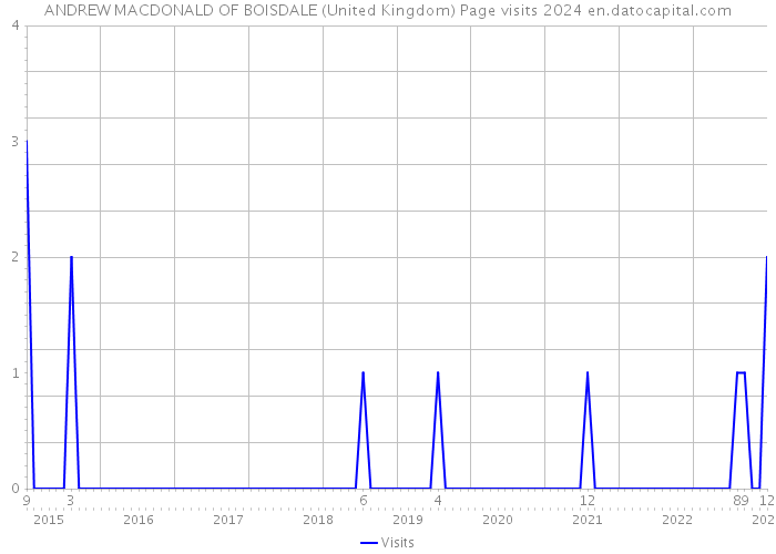 ANDREW MACDONALD OF BOISDALE (United Kingdom) Page visits 2024 