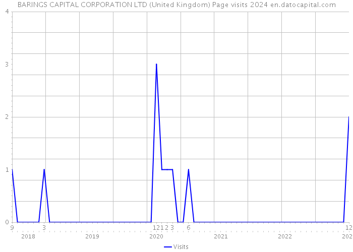 BARINGS CAPITAL CORPORATION LTD (United Kingdom) Page visits 2024 