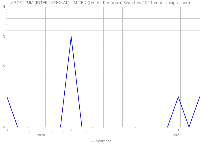 ARGENTUM (INTERNATIONAL) LIMITED (United Kingdom) Searches 2024 
