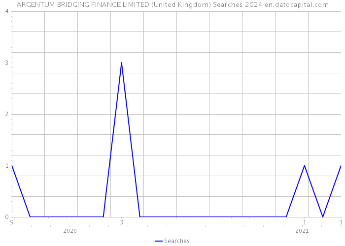 ARGENTUM BRIDGING FINANCE LIMITED (United Kingdom) Searches 2024 
