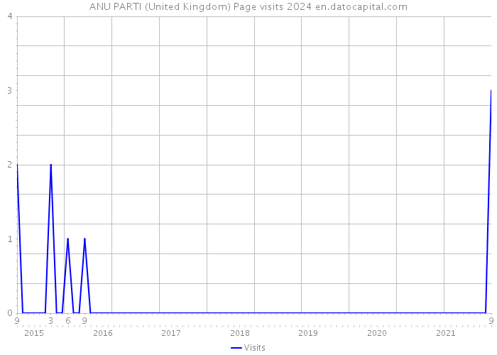 ANU PARTI (United Kingdom) Page visits 2024 