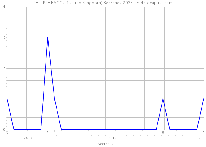 PHILIPPE BACOU (United Kingdom) Searches 2024 