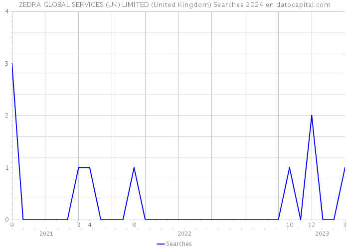 ZEDRA GLOBAL SERVICES (UK) LIMITED (United Kingdom) Searches 2024 