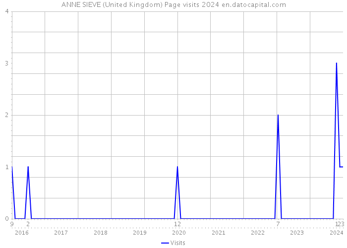 ANNE SIEVE (United Kingdom) Page visits 2024 