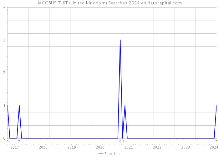 JACOBUS TUIT (United Kingdom) Searches 2024 