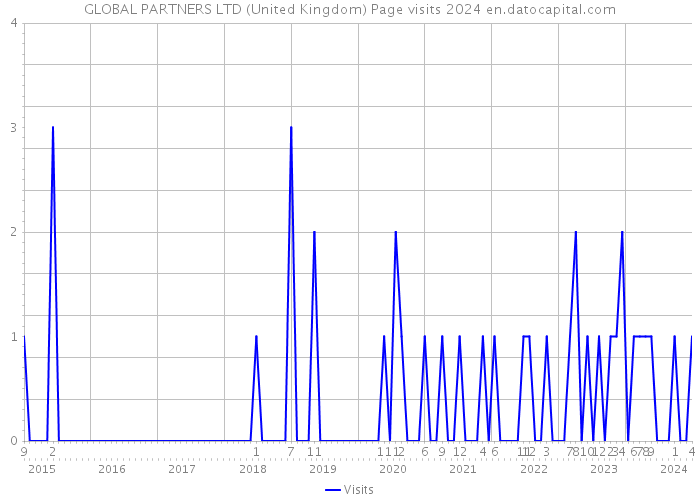 GLOBAL PARTNERS LTD (United Kingdom) Page visits 2024 