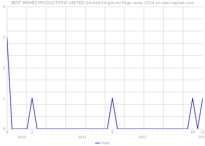 BEST WISHES PRODUCTIONS LIMITED (United Kingdom) Page visits 2024 