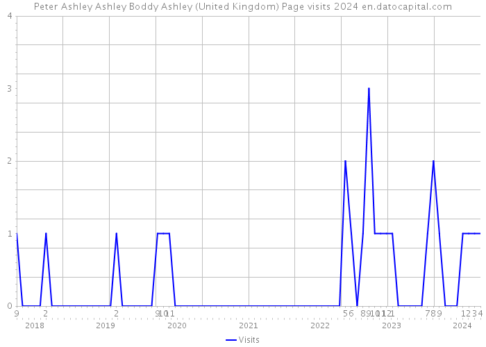 Peter Ashley Ashley Boddy Ashley (United Kingdom) Page visits 2024 