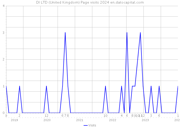 DI LTD (United Kingdom) Page visits 2024 