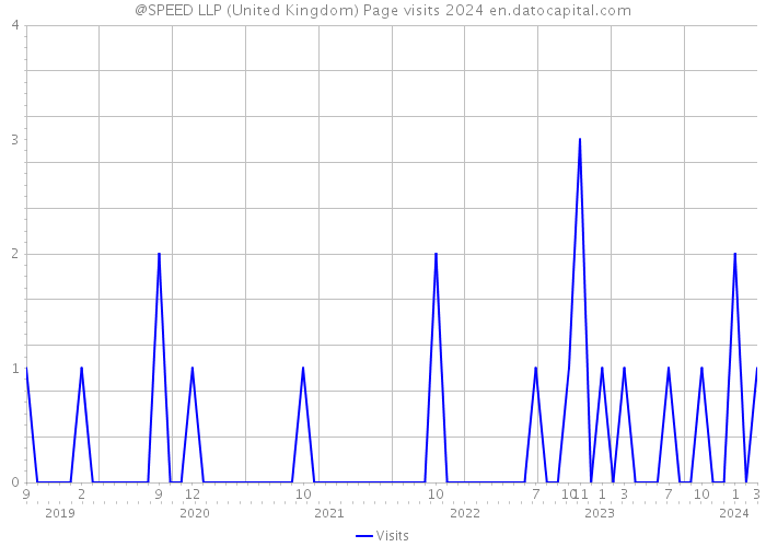 @SPEED LLP (United Kingdom) Page visits 2024 