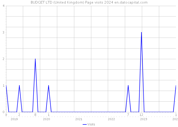 BUDGET LTD (United Kingdom) Page visits 2024 