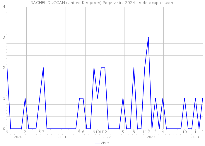 RACHEL DUGGAN (United Kingdom) Page visits 2024 