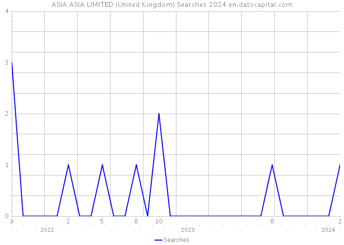 ASIA ASIA LIMITED (United Kingdom) Searches 2024 