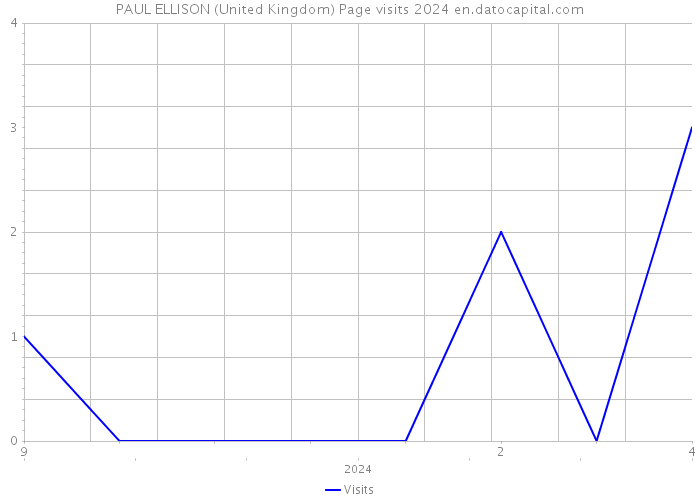 PAUL ELLISON (United Kingdom) Page visits 2024 