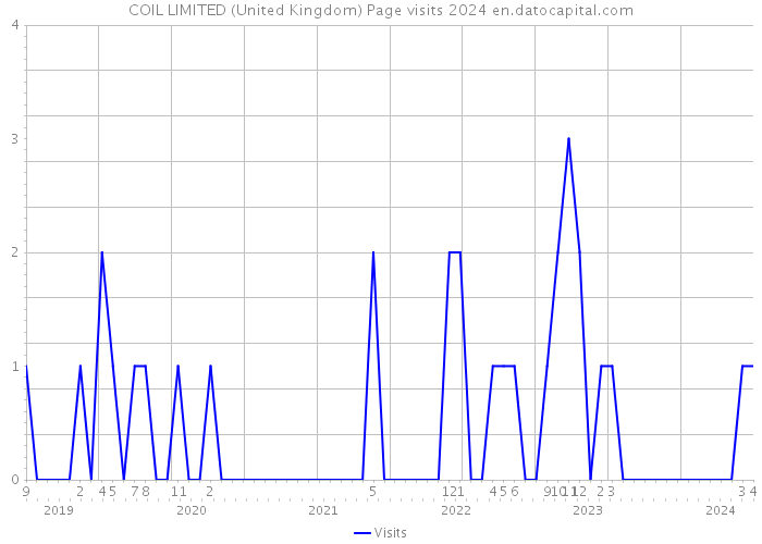 COIL LIMITED (United Kingdom) Page visits 2024 