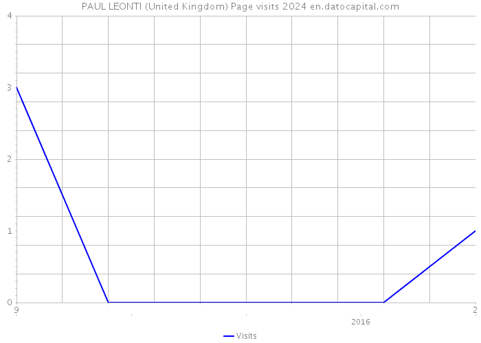 PAUL LEONTI (United Kingdom) Page visits 2024 