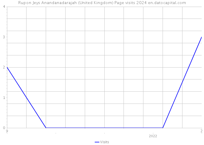 Rupon Jeys Anandanadarajah (United Kingdom) Page visits 2024 