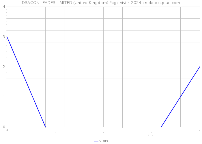 DRAGON LEADER LIMITED (United Kingdom) Page visits 2024 