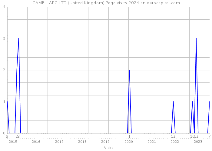 CAMFIL APC LTD (United Kingdom) Page visits 2024 