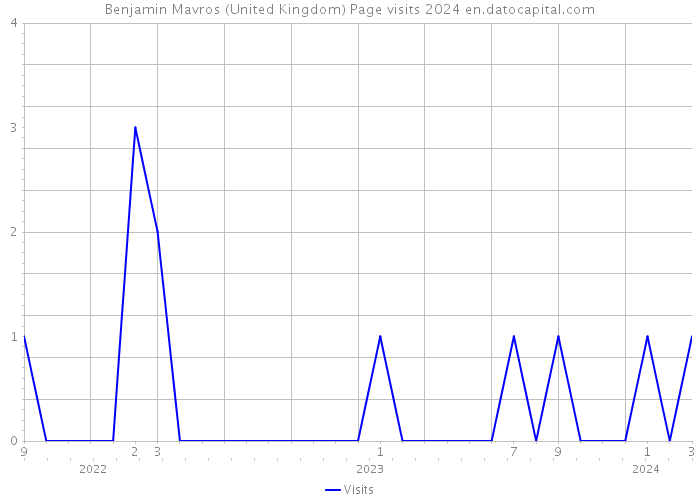 Benjamin Mavros (United Kingdom) Page visits 2024 