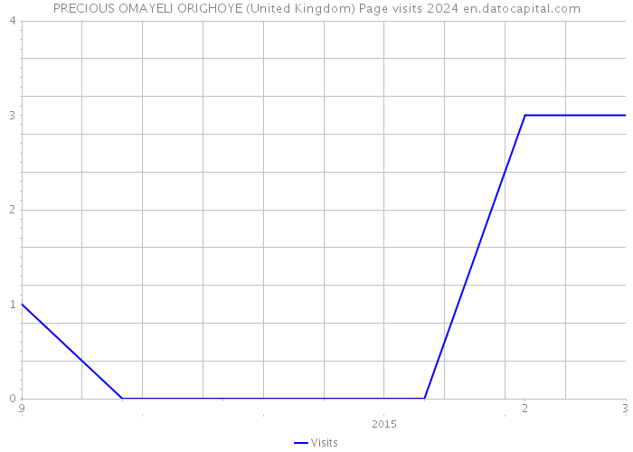 PRECIOUS OMAYELI ORIGHOYE (United Kingdom) Page visits 2024 