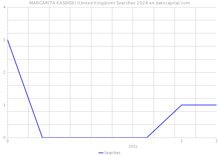 MARGARITA KASINSKI (United Kingdom) Searches 2024 