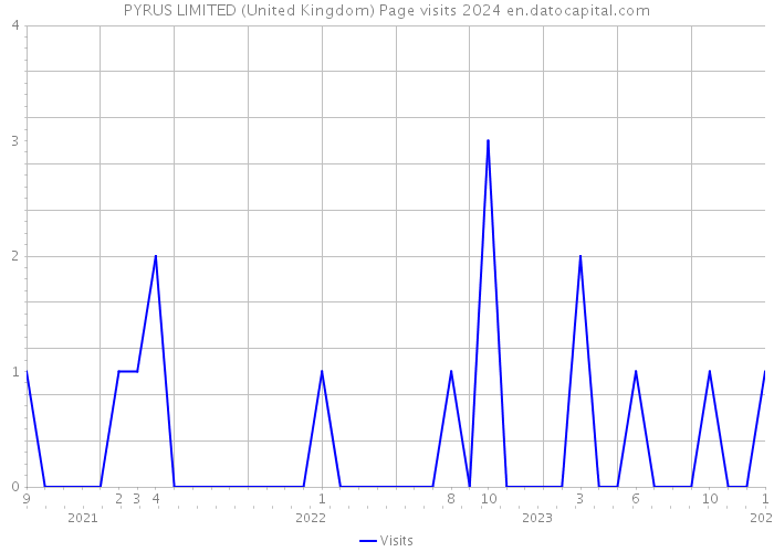 PYRUS LIMITED (United Kingdom) Page visits 2024 