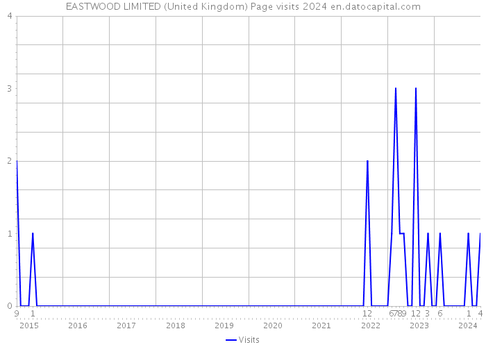 EASTWOOD LIMITED (United Kingdom) Page visits 2024 