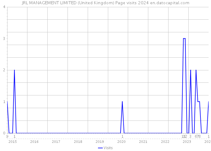 JRL MANAGEMENT LIMITED (United Kingdom) Page visits 2024 