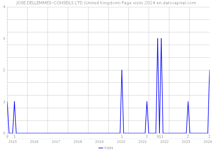JOSE.DELLEMMES-CONSEILS LTD (United Kingdom) Page visits 2024 