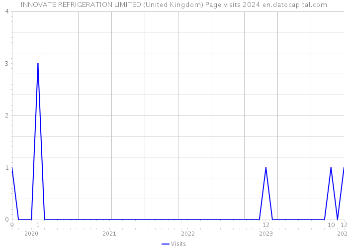 INNOVATE REFRIGERATION LIMITED (United Kingdom) Page visits 2024 