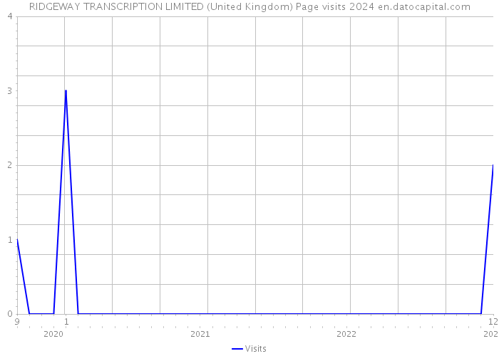 RIDGEWAY TRANSCRIPTION LIMITED (United Kingdom) Page visits 2024 