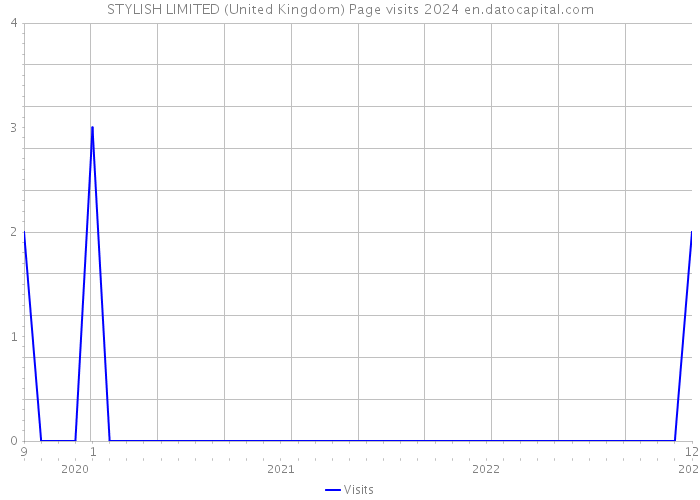 STYLISH LIMITED (United Kingdom) Page visits 2024 