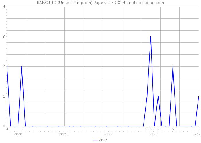 BANC LTD (United Kingdom) Page visits 2024 
