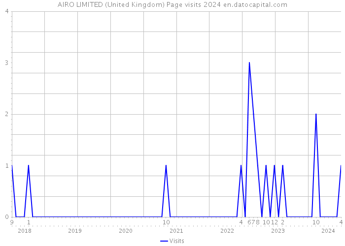 AIRO LIMITED (United Kingdom) Page visits 2024 