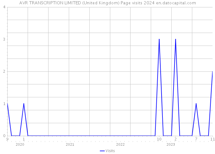 AVR TRANSCRIPTION LIMITED (United Kingdom) Page visits 2024 