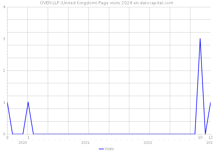 OVEN LLP (United Kingdom) Page visits 2024 