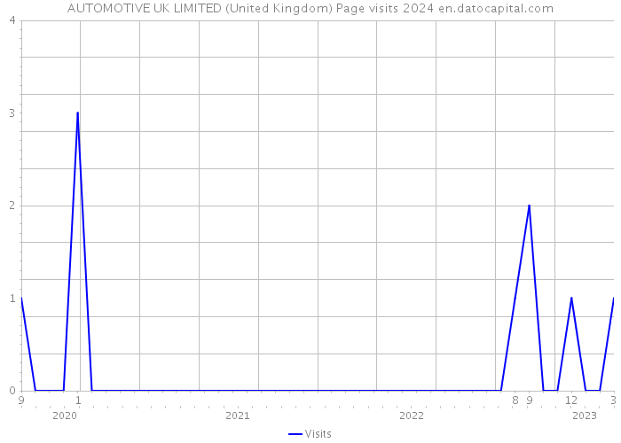 AUTOMOTIVE UK LIMITED (United Kingdom) Page visits 2024 