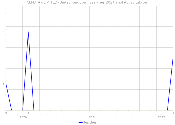 GENSTAR LIMITED (United Kingdom) Searches 2024 