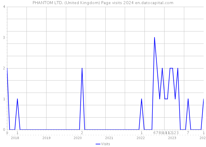 PHANTOM LTD. (United Kingdom) Page visits 2024 